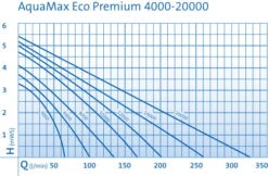 OASE AquaMax Eco Premium 8000 Filter- Und Bachlaufpumpe -Die grüne Ecke 0970300567 AquaMax Eco Premium DIAGRAMM 23689