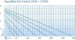 OASE AquaMax Eco Classic 5500 Filter- Und Bachlaufpumpe 11 OASE AquaMax Eco Classic 5500 Filter- Und Bachlaufpumpe -Die grüne Ecke 0970300586 AquaMaxEcoClassic2500 17500 DIAGRAMM 23690